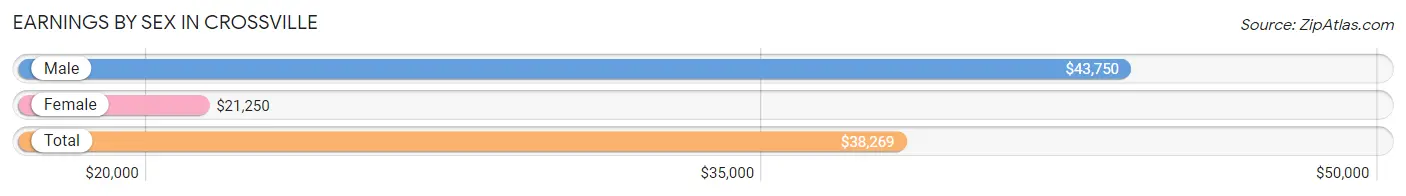 Earnings by Sex in Crossville