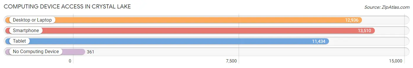 Computing Device Access in Crystal Lake