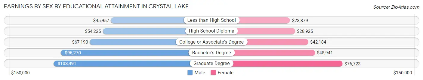Earnings by Sex by Educational Attainment in Crystal Lake