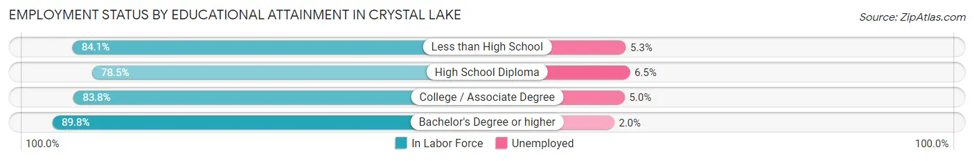 Employment Status by Educational Attainment in Crystal Lake