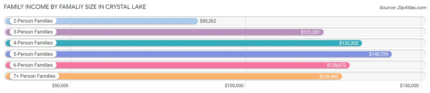 Family Income by Famaliy Size in Crystal Lake
