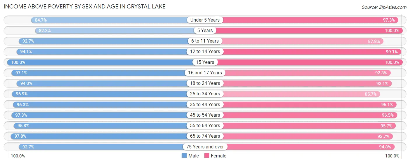 Income Above Poverty by Sex and Age in Crystal Lake