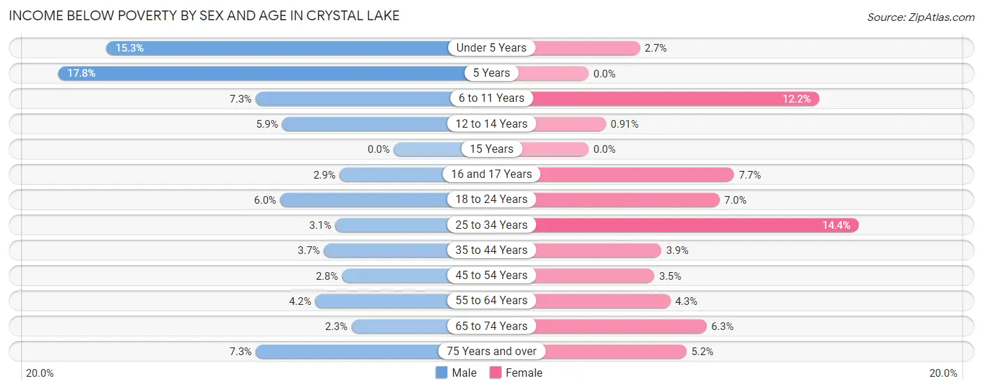 Income Below Poverty by Sex and Age in Crystal Lake
