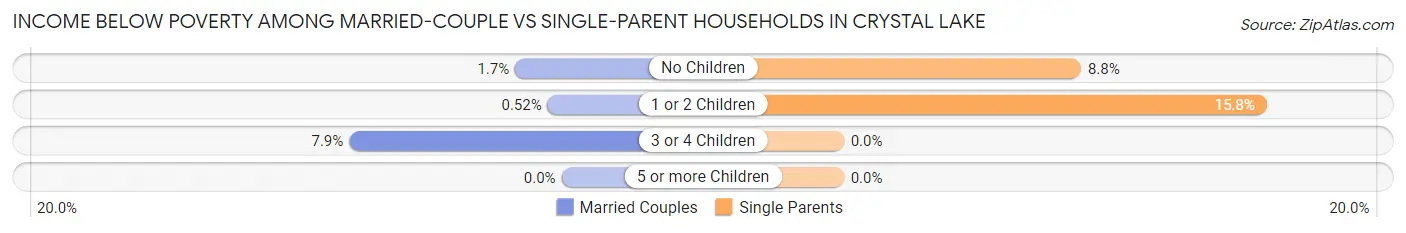 Income Below Poverty Among Married-Couple vs Single-Parent Households in Crystal Lake