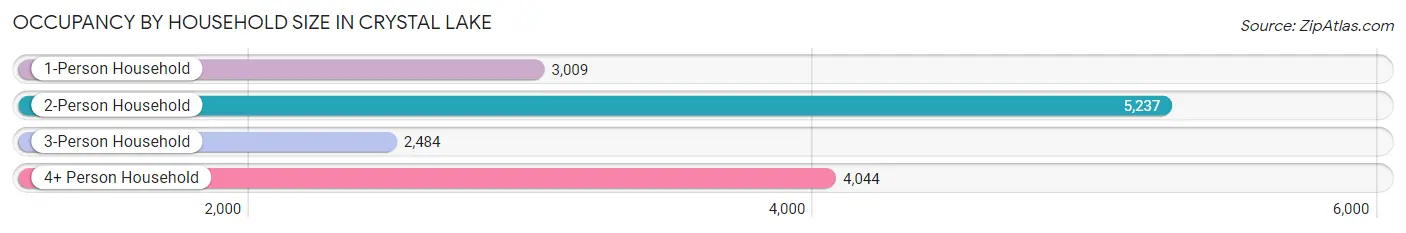 Occupancy by Household Size in Crystal Lake