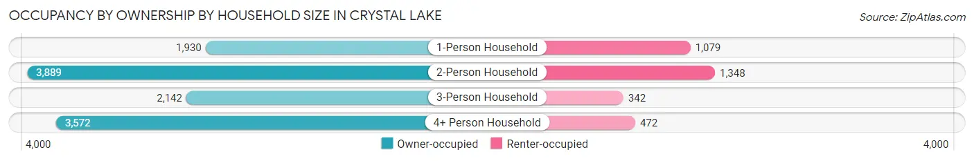 Occupancy by Ownership by Household Size in Crystal Lake