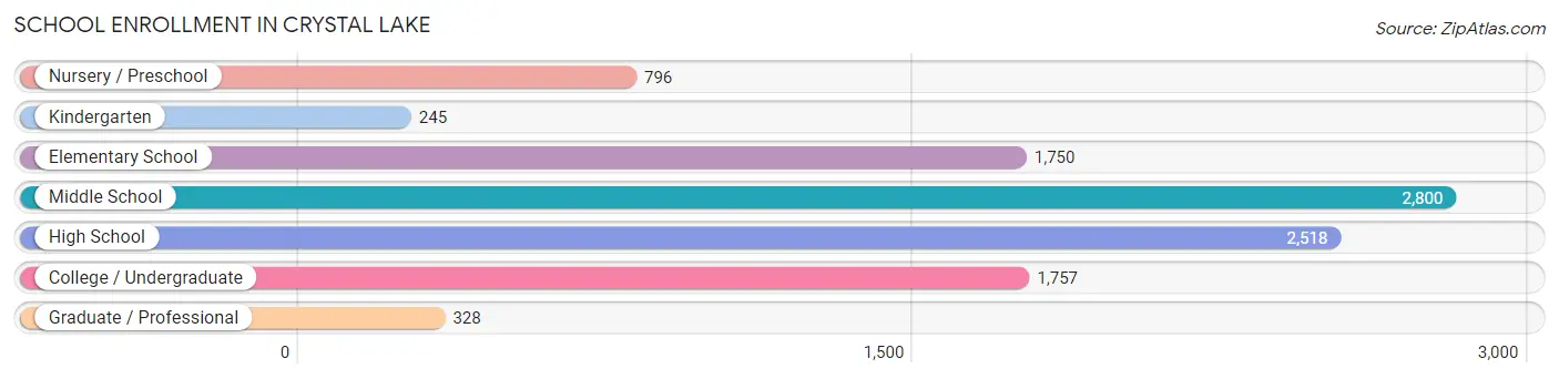 School Enrollment in Crystal Lake