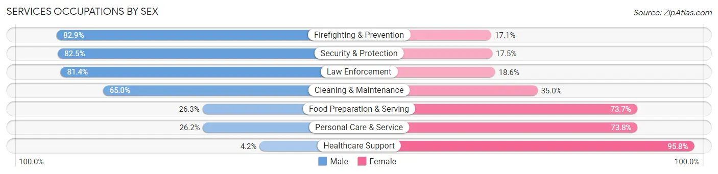 Services Occupations by Sex in Crystal Lake