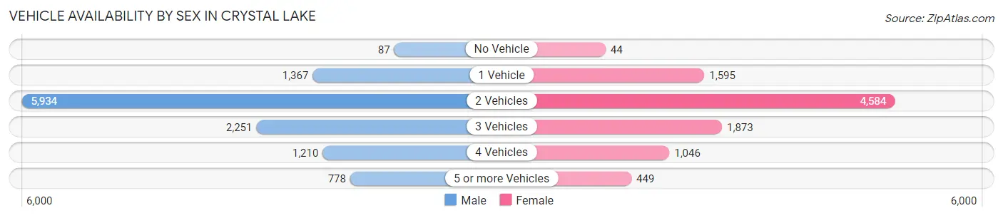 Vehicle Availability by Sex in Crystal Lake
