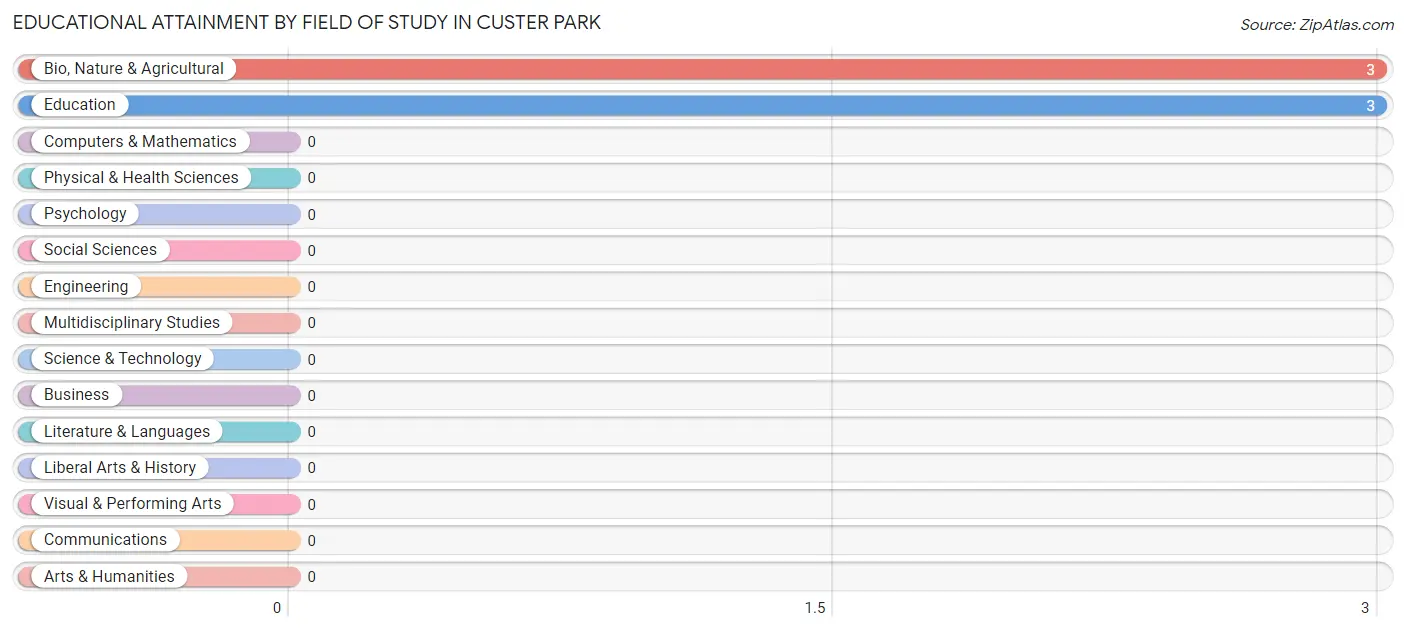 Educational Attainment by Field of Study in Custer Park