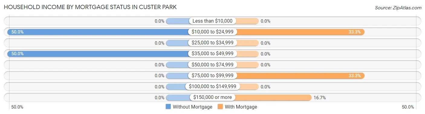 Household Income by Mortgage Status in Custer Park
