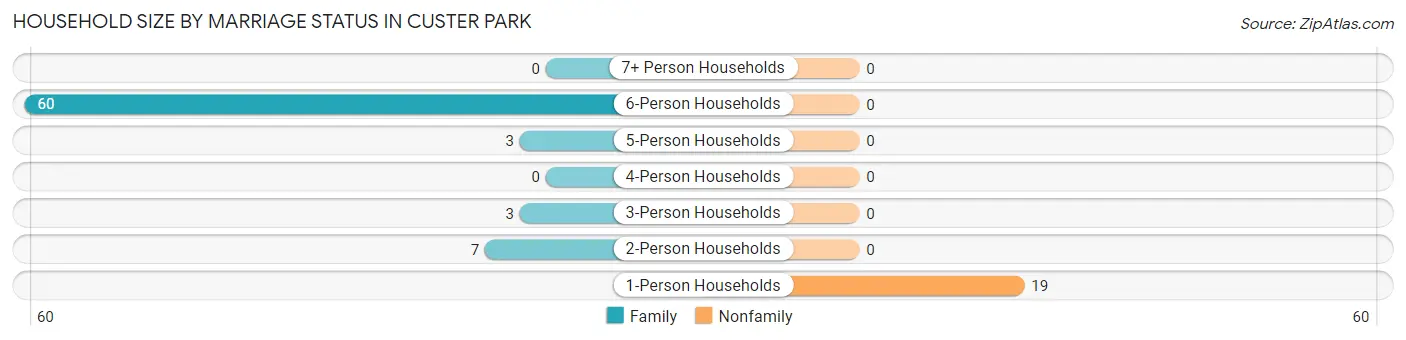Household Size by Marriage Status in Custer Park