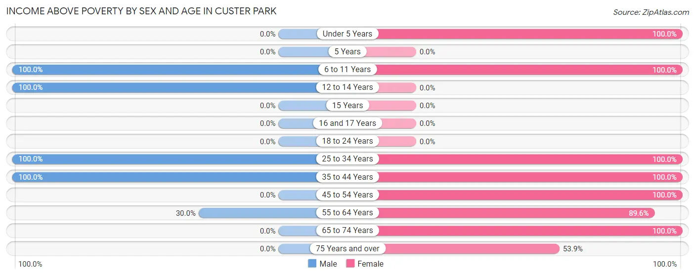 Income Above Poverty by Sex and Age in Custer Park
