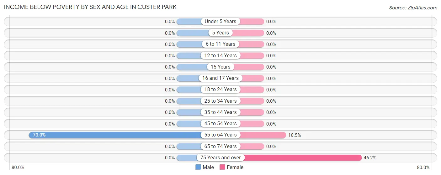 Income Below Poverty by Sex and Age in Custer Park