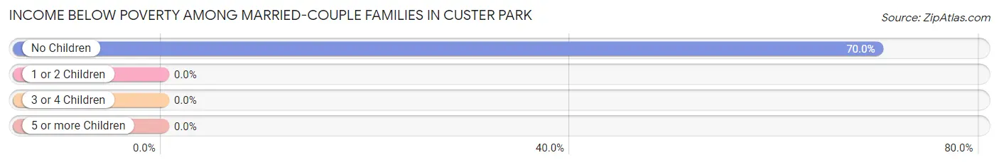 Income Below Poverty Among Married-Couple Families in Custer Park