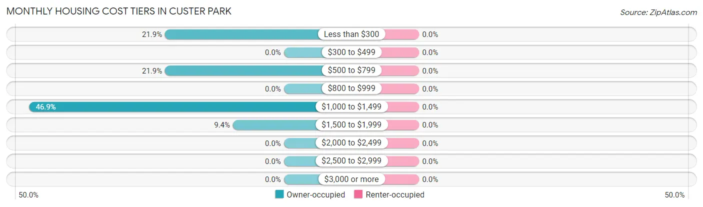 Monthly Housing Cost Tiers in Custer Park