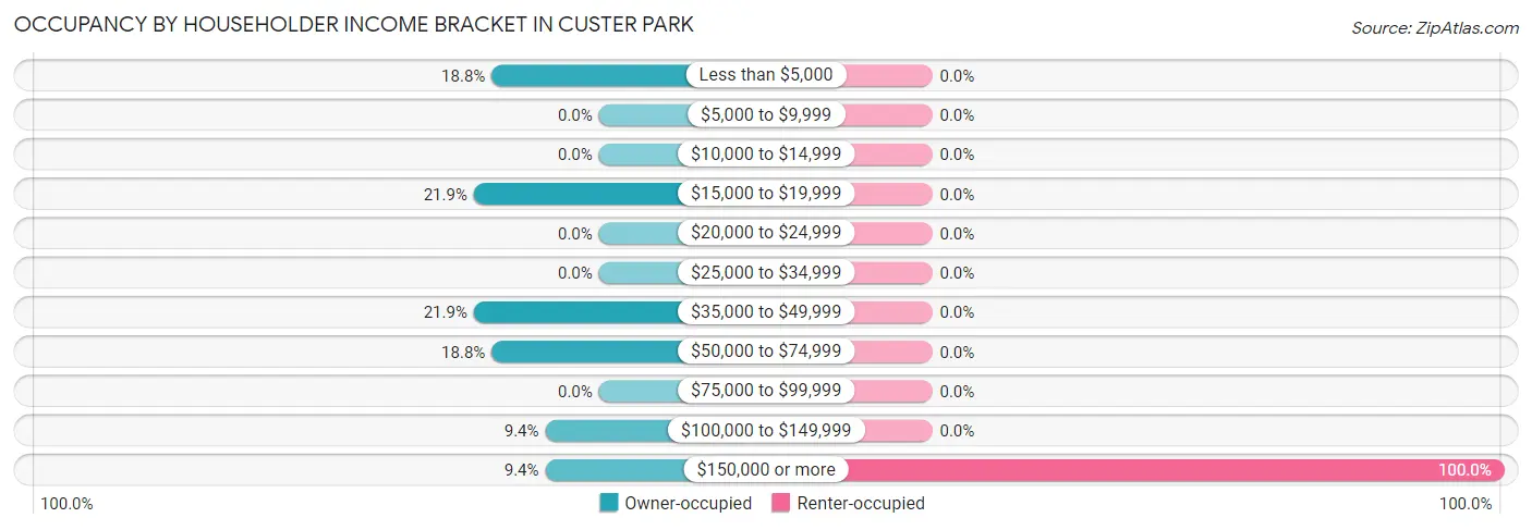 Occupancy by Householder Income Bracket in Custer Park