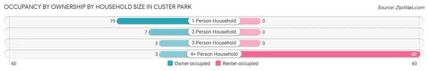 Occupancy by Ownership by Household Size in Custer Park