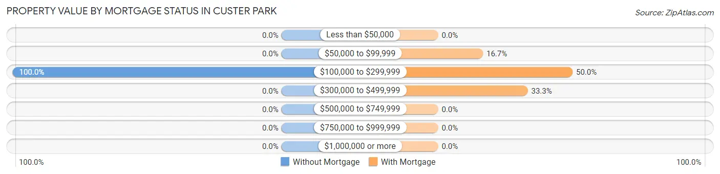 Property Value by Mortgage Status in Custer Park