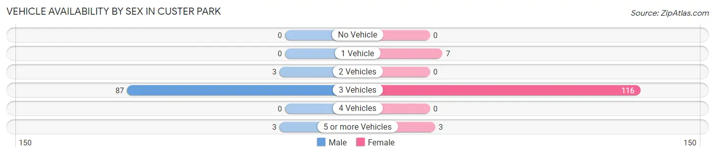 Vehicle Availability by Sex in Custer Park