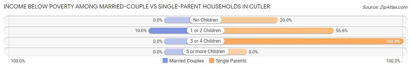 Income Below Poverty Among Married-Couple vs Single-Parent Households in Cutler