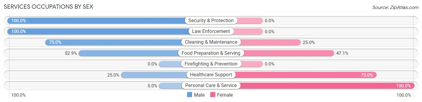 Services Occupations by Sex in Cutler