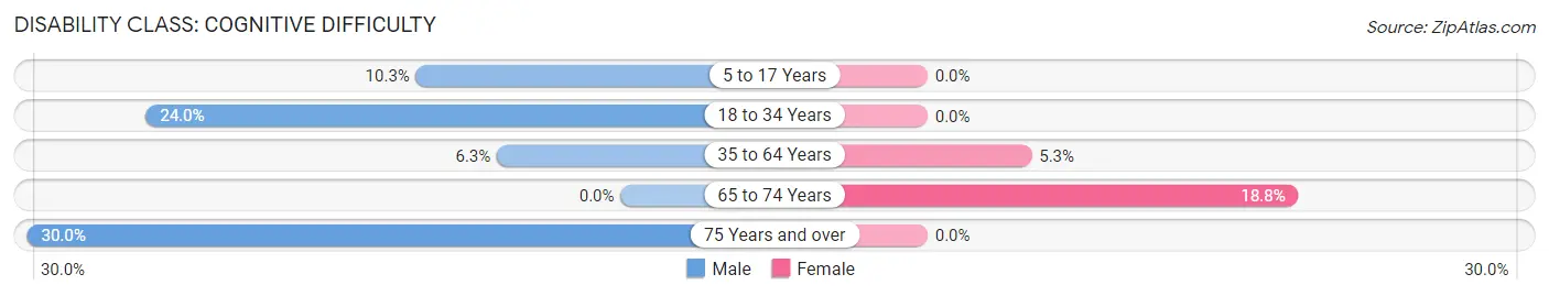 Disability in Cypress: <span>Cognitive Difficulty</span>