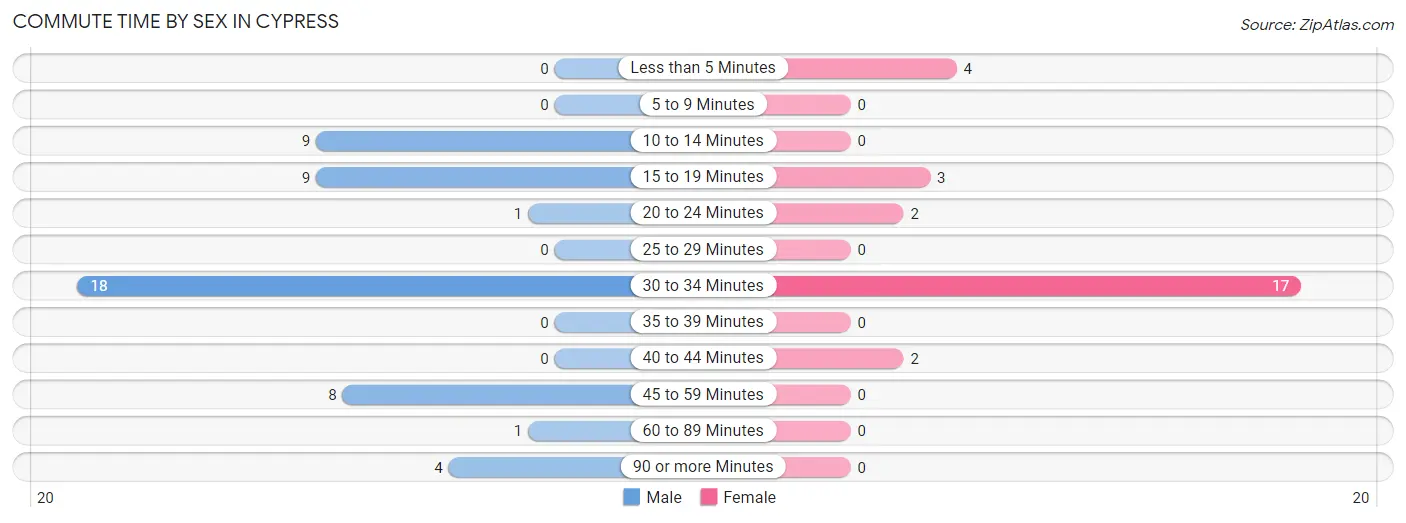 Commute Time by Sex in Cypress