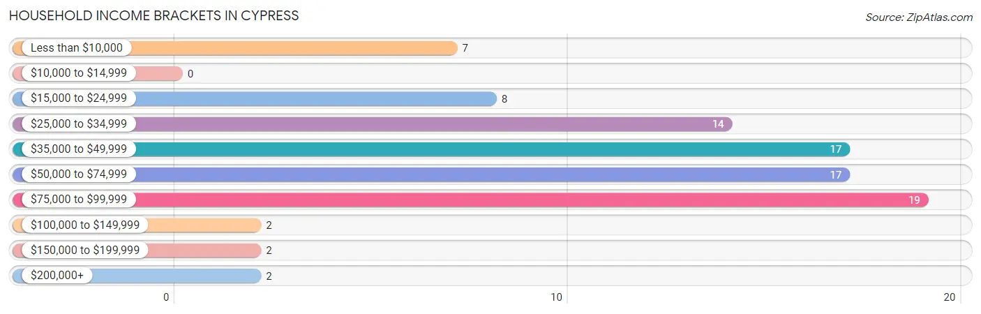 Household Income Brackets in Cypress