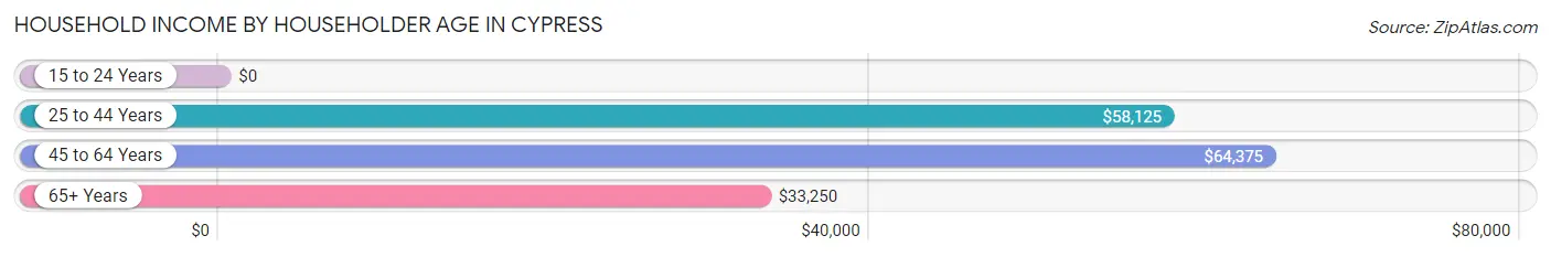 Household Income by Householder Age in Cypress