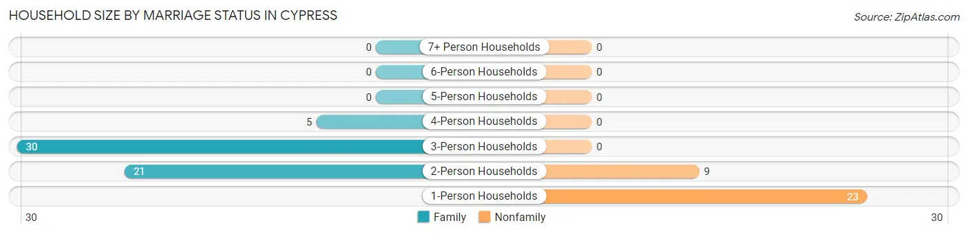 Household Size by Marriage Status in Cypress