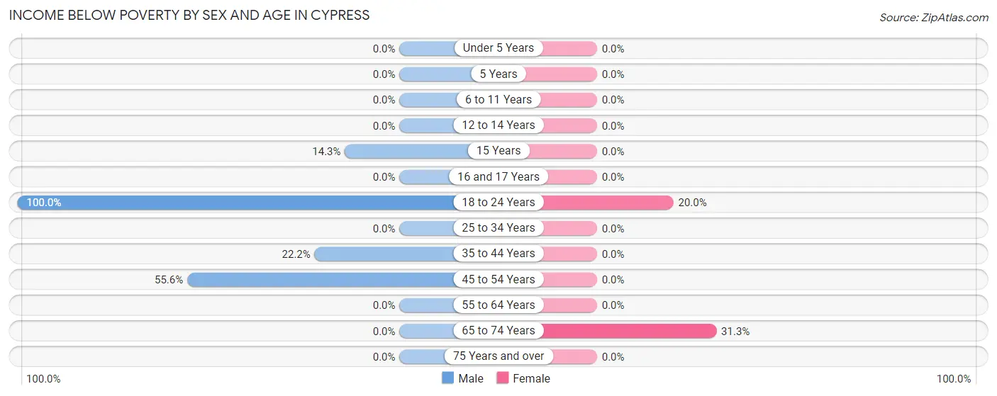 Income Below Poverty by Sex and Age in Cypress