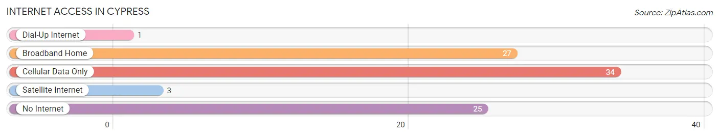 Internet Access in Cypress