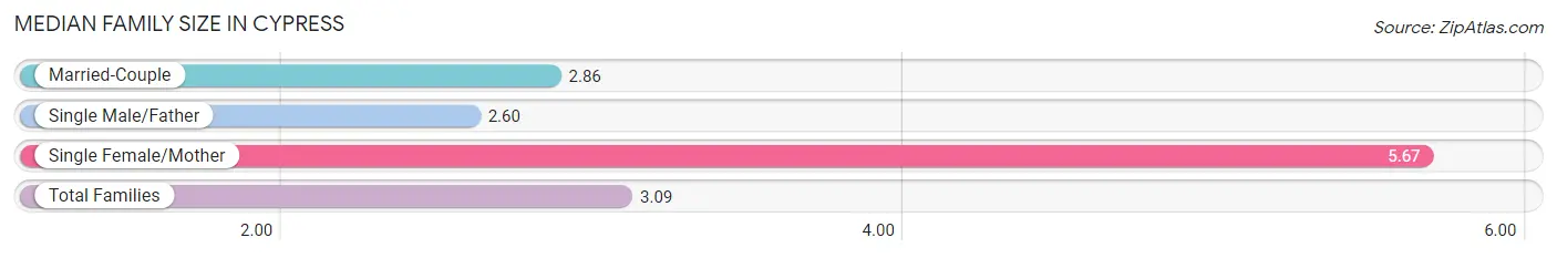 Median Family Size in Cypress