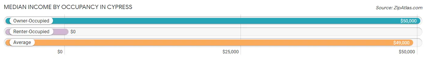 Median Income by Occupancy in Cypress