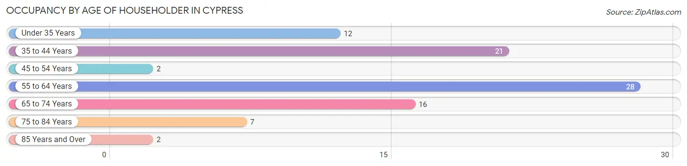 Occupancy by Age of Householder in Cypress