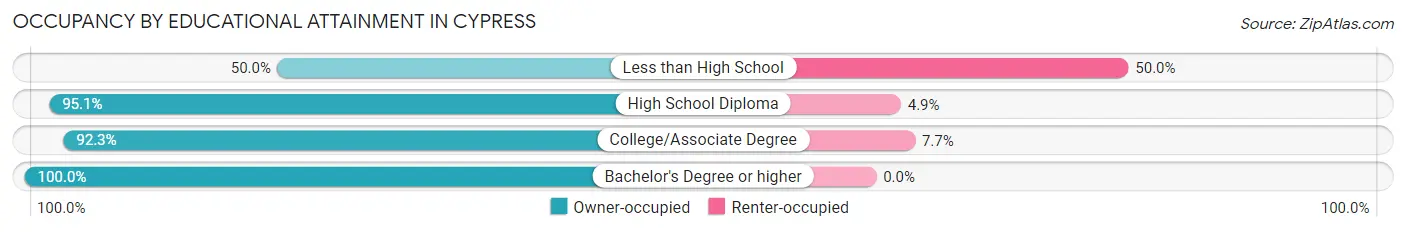 Occupancy by Educational Attainment in Cypress