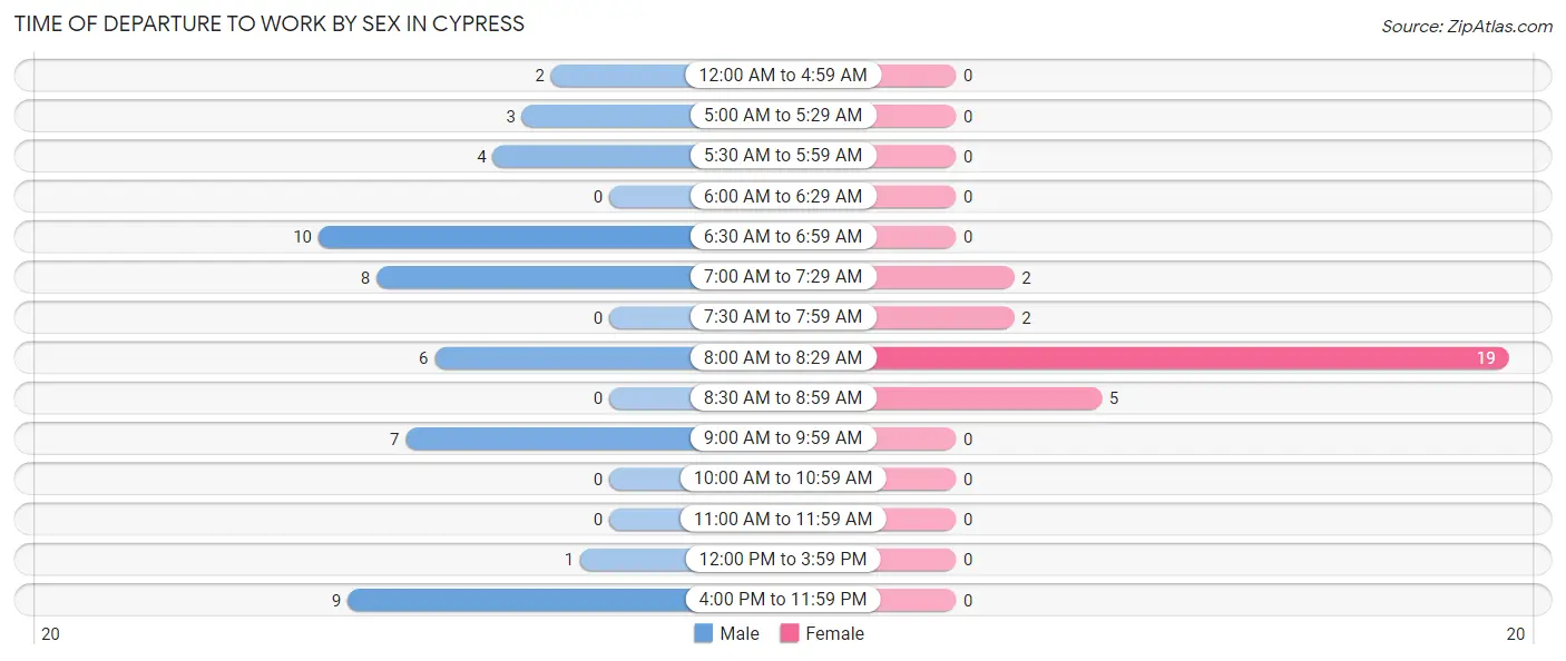 Time of Departure to Work by Sex in Cypress