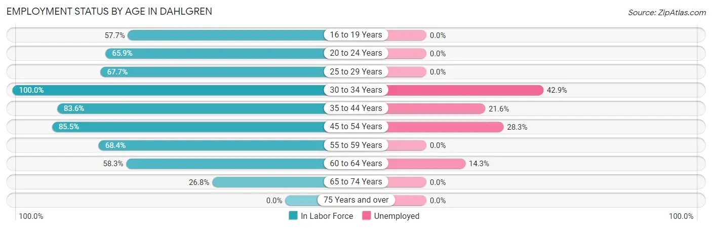 Employment Status by Age in Dahlgren