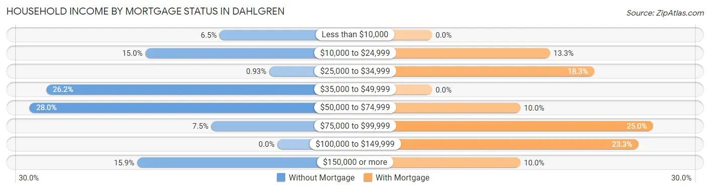 Household Income by Mortgage Status in Dahlgren