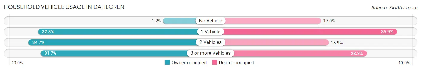 Household Vehicle Usage in Dahlgren