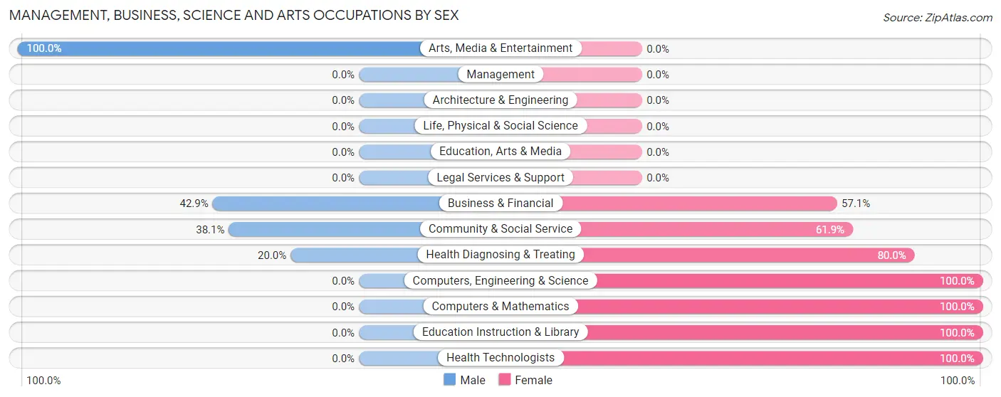 Management, Business, Science and Arts Occupations by Sex in Dahlgren
