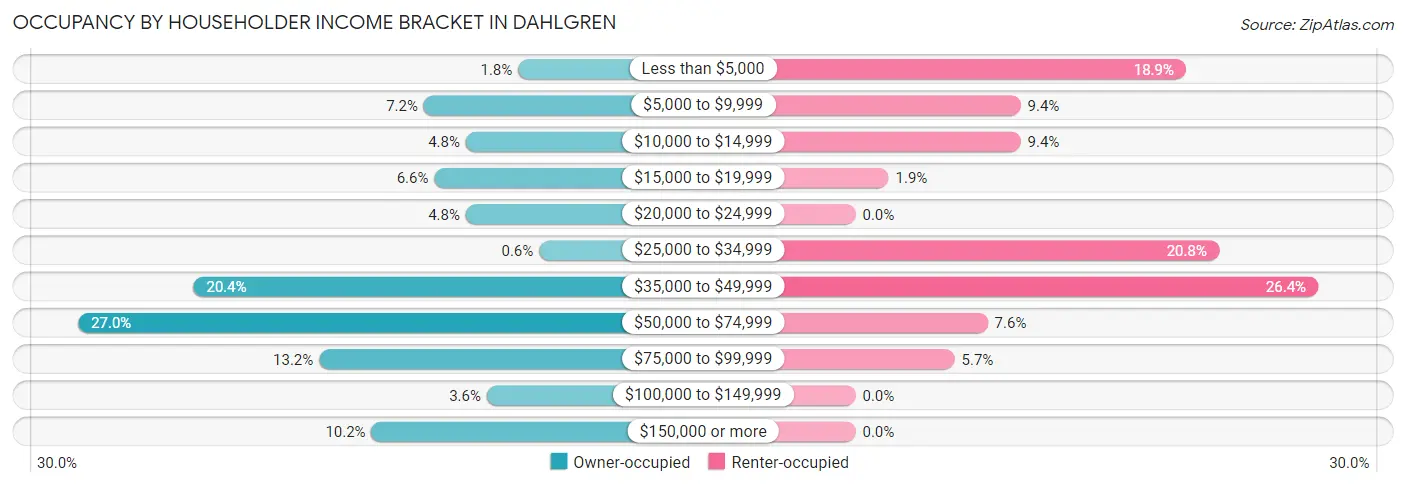 Occupancy by Householder Income Bracket in Dahlgren