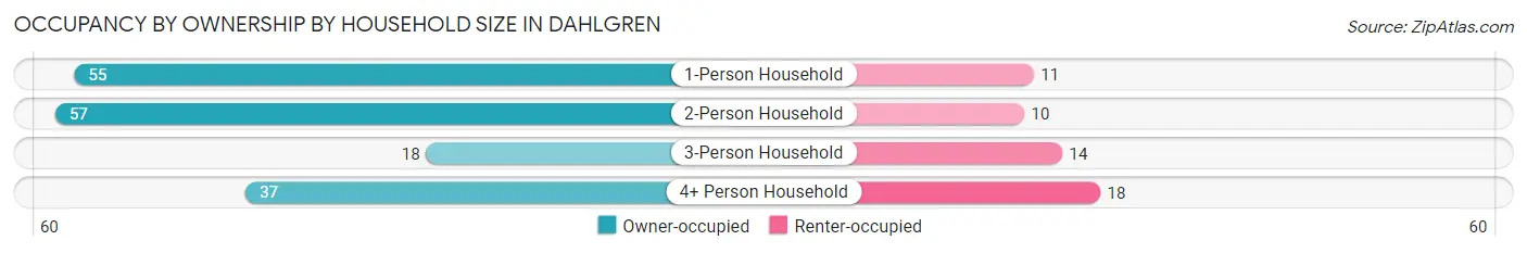 Occupancy by Ownership by Household Size in Dahlgren