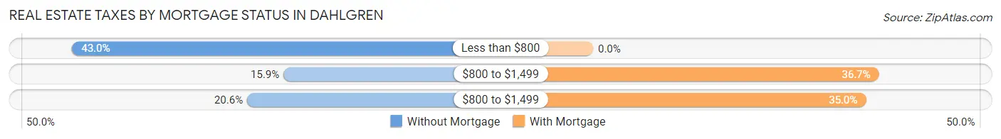 Real Estate Taxes by Mortgage Status in Dahlgren