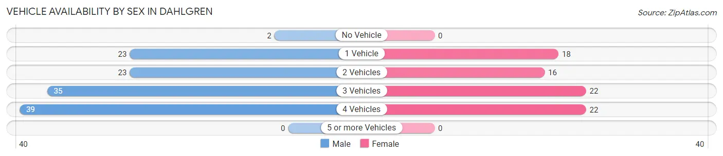 Vehicle Availability by Sex in Dahlgren
