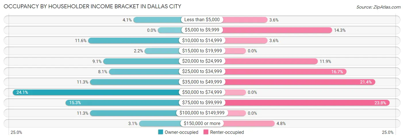Occupancy by Householder Income Bracket in Dallas City