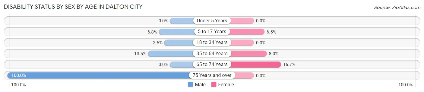 Disability Status by Sex by Age in Dalton City