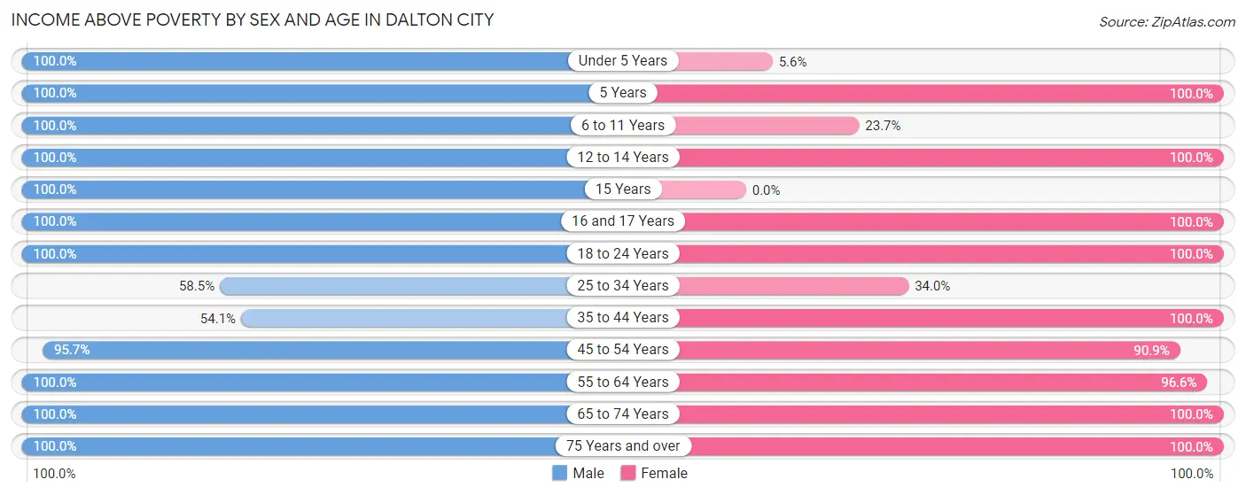 Income Above Poverty by Sex and Age in Dalton City
