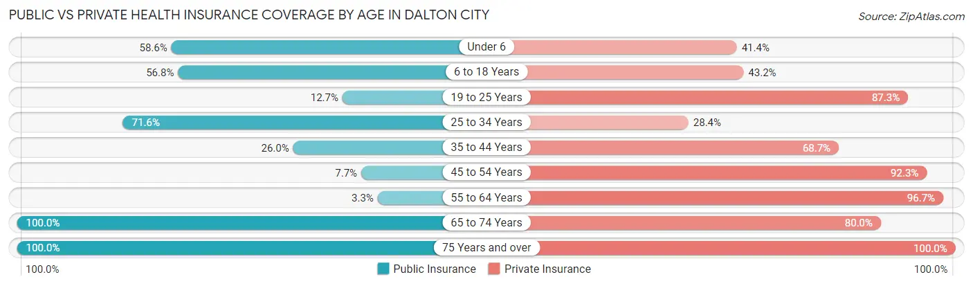 Public vs Private Health Insurance Coverage by Age in Dalton City